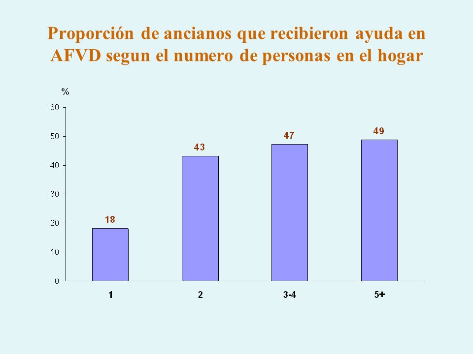 Proporción de ancianos que recibieron ayuda en AFVD segun el numero de personas en el hogar