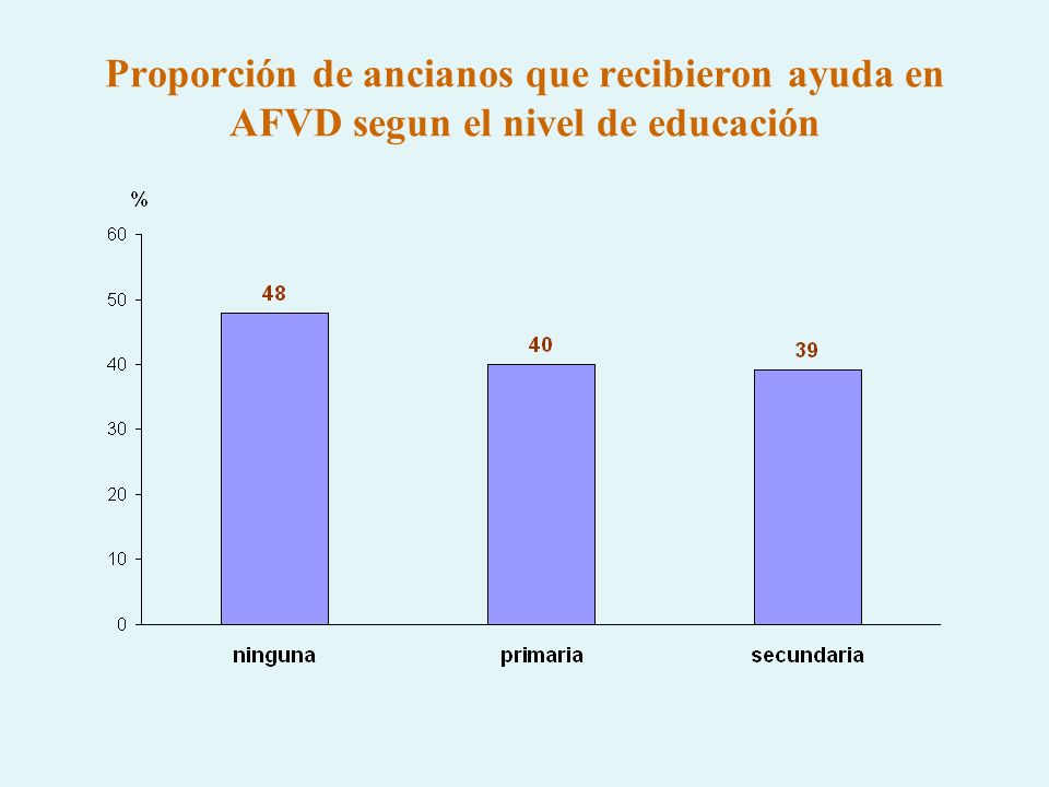 Proporción de ancianos que recibieron ayuda en AFVD segun el nivel de educación