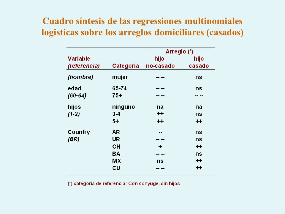 Cuadro síntesis de las regressiones multinomiales logisticas sobre los arreglos domiciliares (casados)