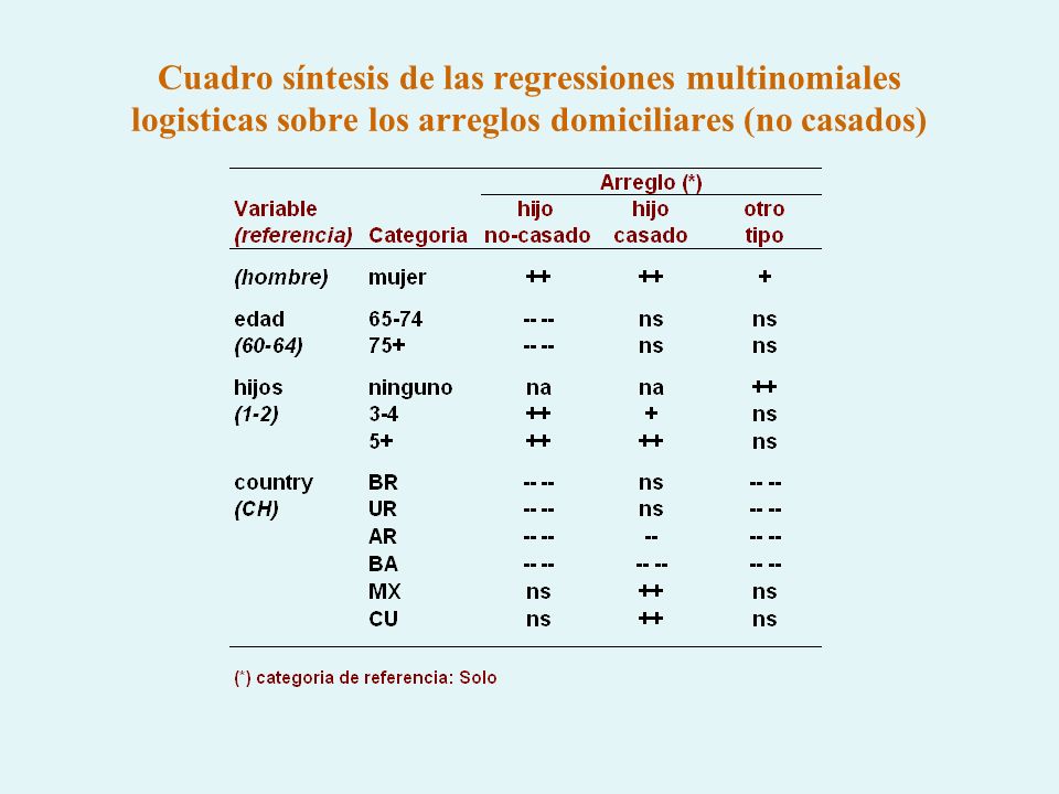 Cuadro síntesis de las regressiones multinomiales logisticas sobre los arreglos domiciliares (no casados)