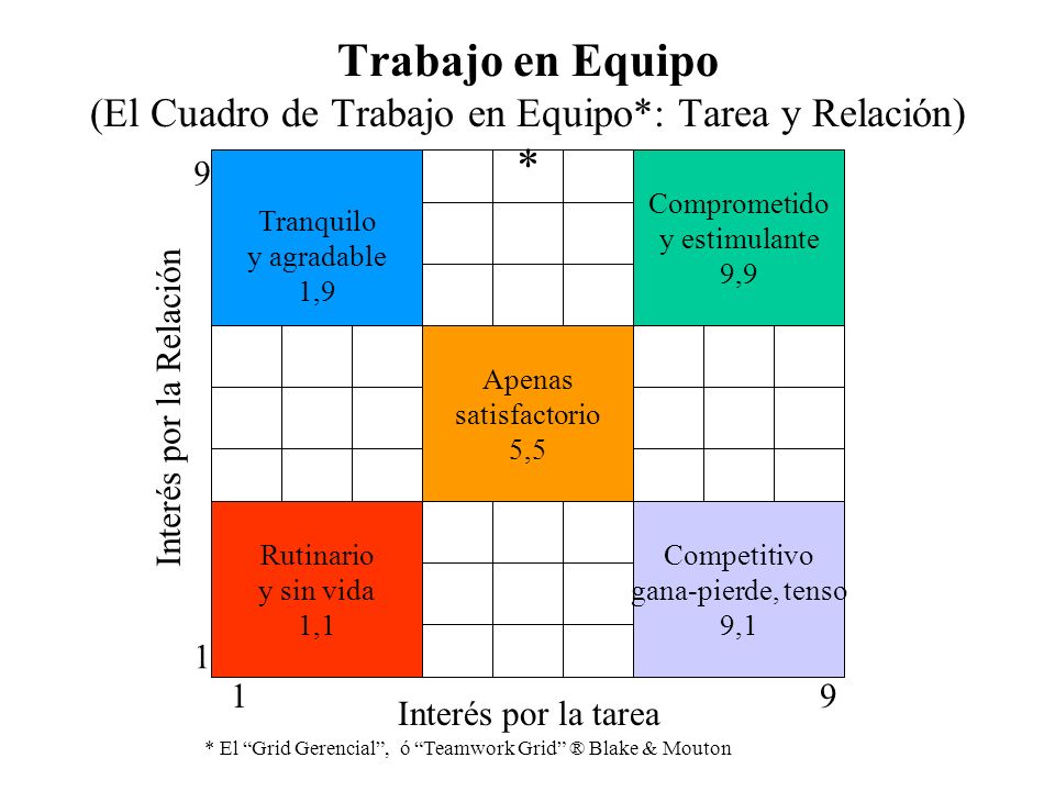 Trabajo en Equipo (El Cuadro de Trabajo en Equipo*: Tarea y Relación) *