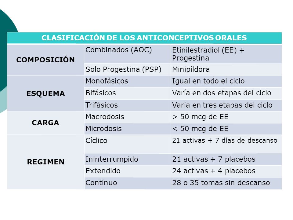 CLASIFICACIÓN DE LOS ANTICONCEPTIVOS ORALES