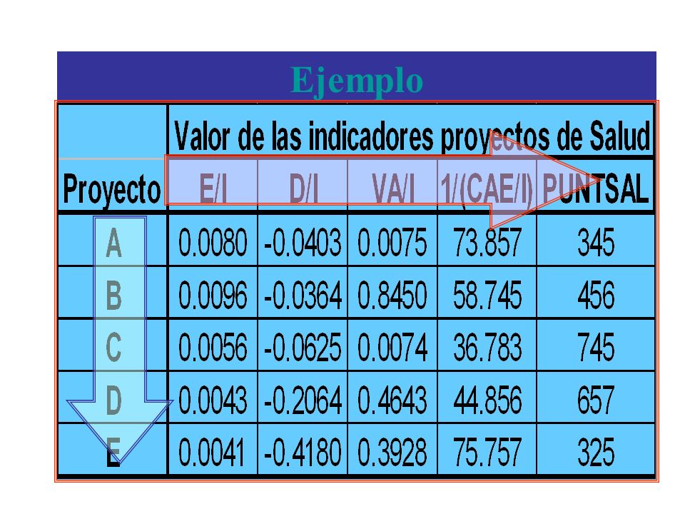 Ejemplo Se definen los indicadores Efecto Emppleo (E/I) y Efecto Divisas (D/I) como los Indicadores Nacionales.