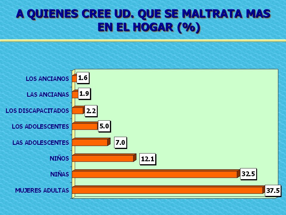 A QUIENES CREE UD. QUE SE MALTRATA MAS EN EL HOGAR (%)