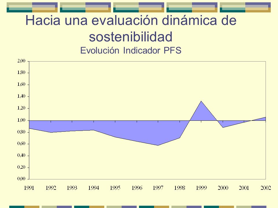 Hacia una evaluación dinámica de sostenibilidad Evolución Indicador PFS