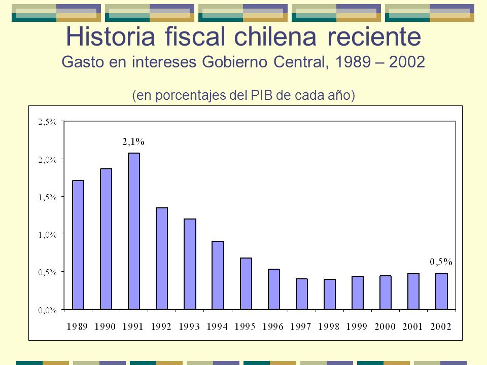 Historia fiscal chilena reciente Gasto en intereses Gobierno Central, 1989 – 2002 (en porcentajes del PIB de cada año)