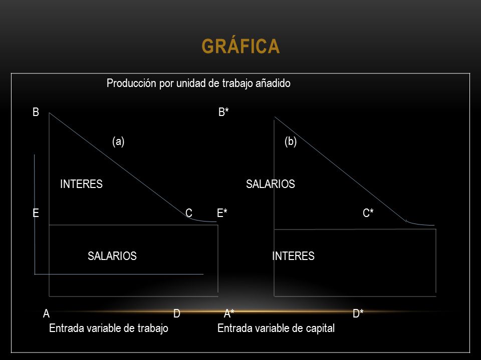 GrÁfica Producción por unidad de trabajo añadido B B* (a) (b)