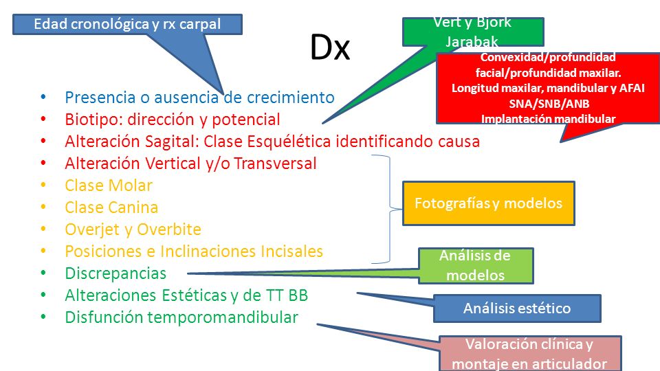 Dx Presencia o ausencia de crecimiento Biotipo: dirección y potencial
