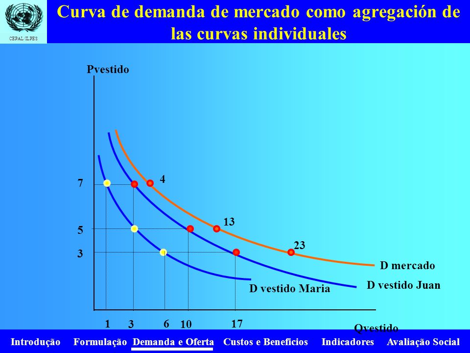 Curva de demanda de mercado como agregación de las curvas individuales