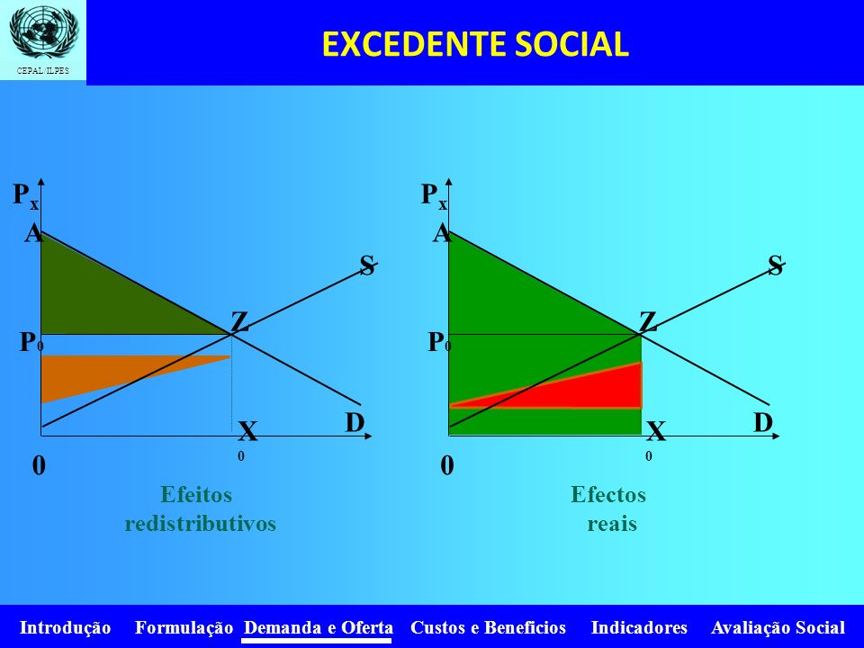 EXCEDENTE SOCIAL Px Px A A S S Z Z P0 P0 D D X0 X0 Efeitos