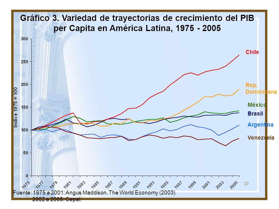 Gráfico 3. Variedad de trayectorias de crecimiento del PIB per Capita en América Latina,