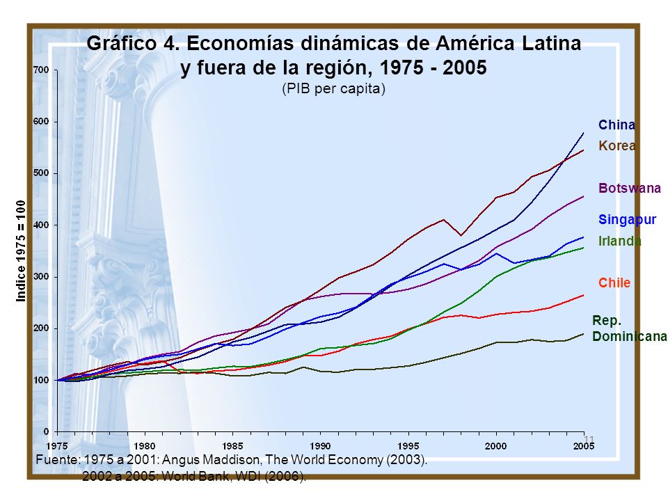 Gráfico 4. Economías dinámicas de América Latina y fuera de la región, (PIB per capita)