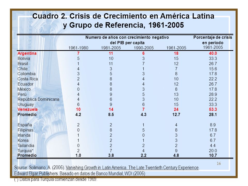 Cuadro 2. Crisis de Crecimiento en América Latina y Grupo de Referencia,