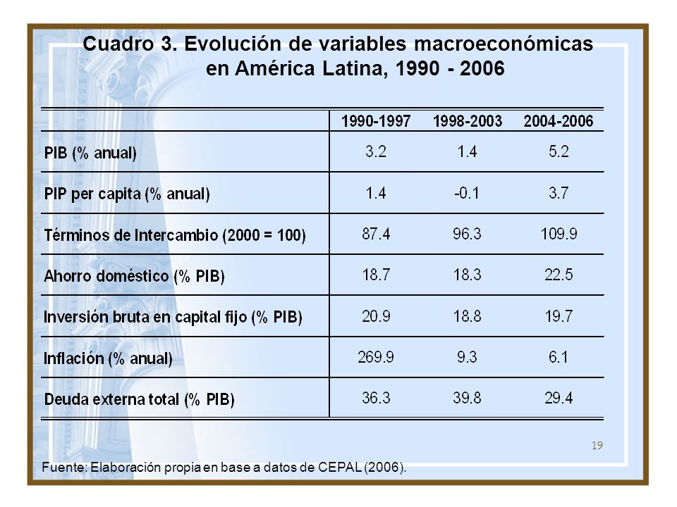 Cuadro 3. Evolución de variables macroeconómicas en América Latina,