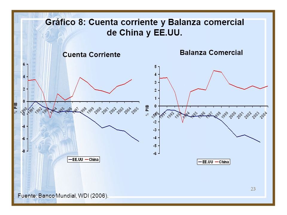 Gráfico 8: Cuenta corriente y Balanza comercial de China y EE.UU.