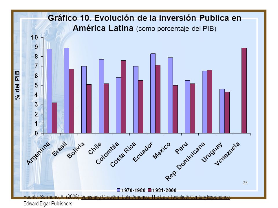 Gráfico 10. Evolución de la inversión Publica en América Latina (como porcentaje del PIB)