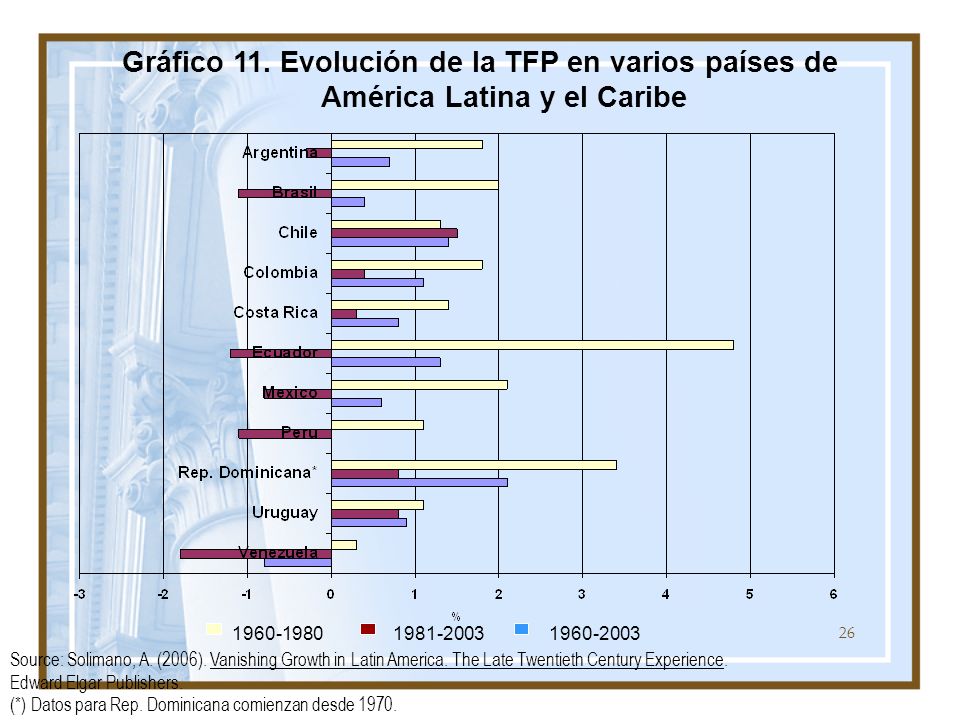 Gráfico 11. Evolución de la TFP en varios países de América Latina y el Caribe