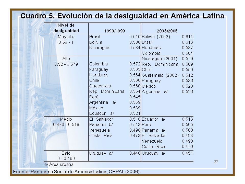 Cuadro 5. Evolución de la desigualdad en América Latina