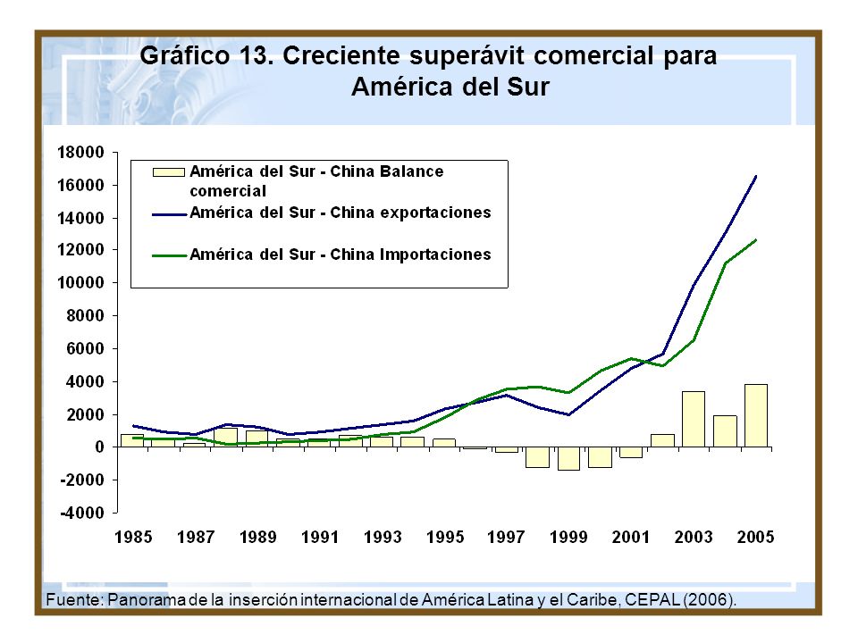 Gráfico 13. Creciente superávit comercial para América del Sur