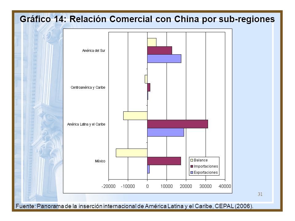 Gráfico 14: Relación Comercial con China por sub-regiones
