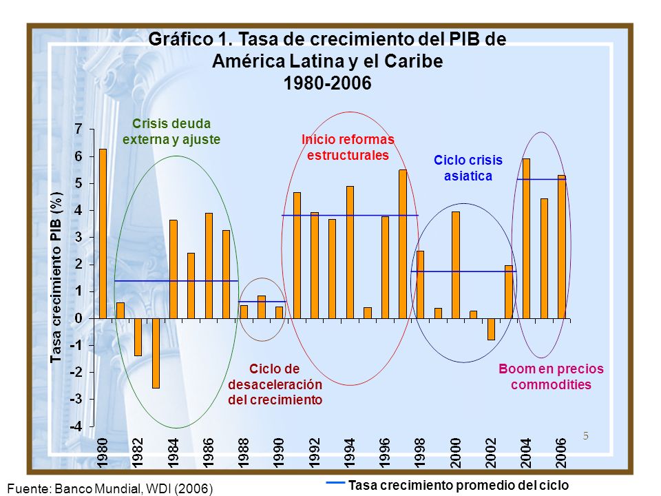 Gráfico 1. Tasa de crecimiento del PIB de América Latina y el Caribe