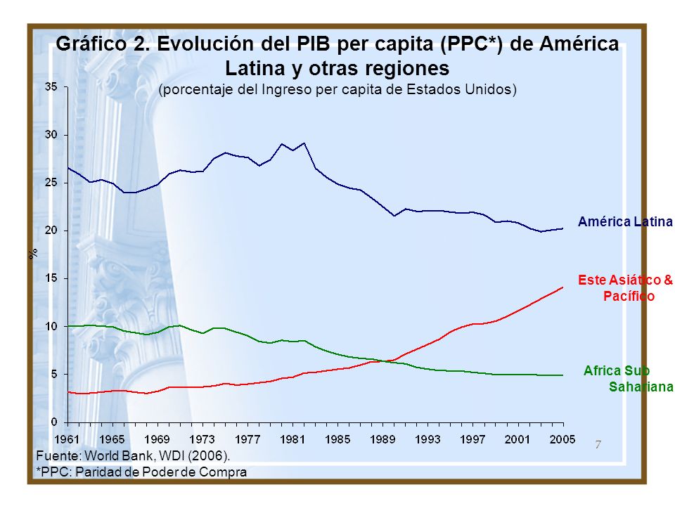 Gráfico 2. Evolución del PIB per capita (PPC