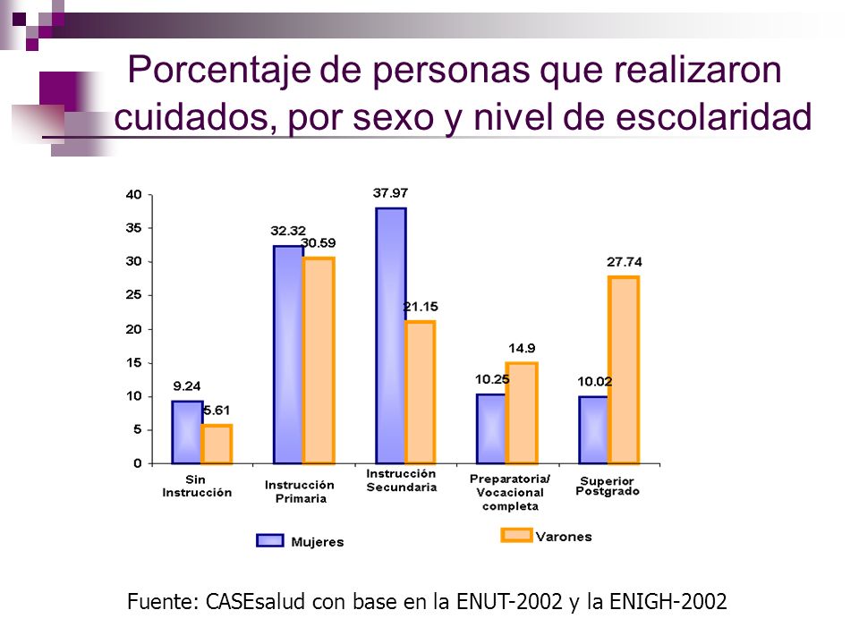 Porcentaje de personas que realizaron cuidados, por sexo y nivel de escolaridad