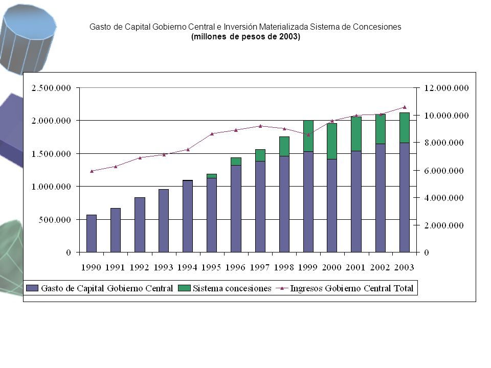 Gasto de Capital Gobierno Central e Inversión Materializada Sistema de Concesiones (millones de pesos de 2003)