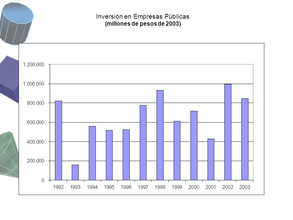 Inversión en Empresas Públicas (millones de pesos de 2003)