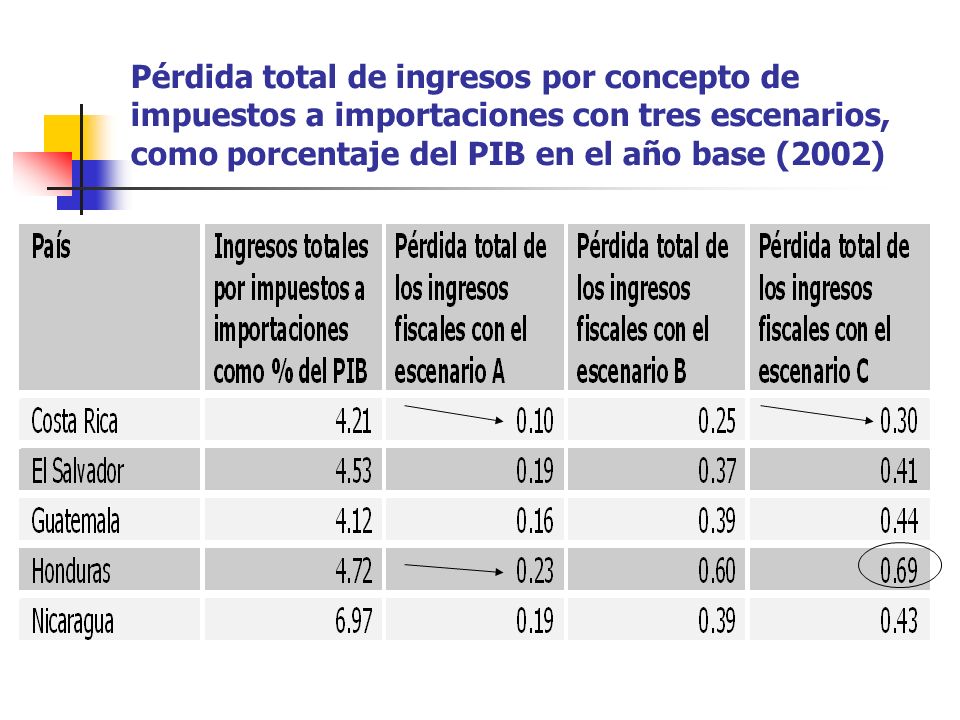 Pérdida total de ingresos por concepto de impuestos a importaciones con tres escenarios, como porcentaje del PIB en el año base (2002)