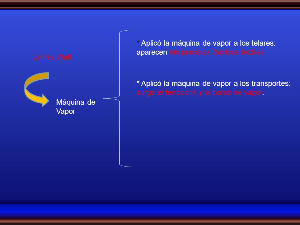 * Aplicó la máquina de vapor a los telares: aparecen las primeras fábricas textiles