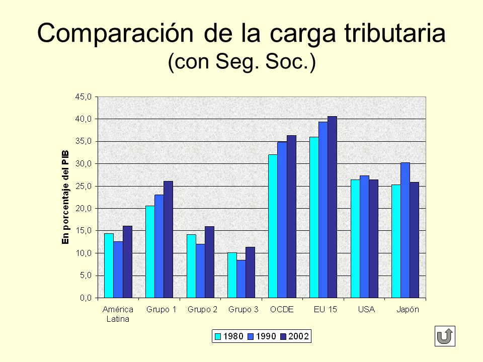 Comparación de la carga tributaria (con Seg. Soc.)