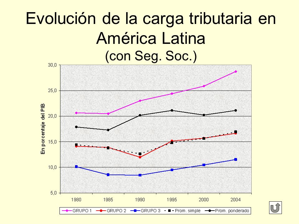 Evolución de la carga tributaria en América Latina (con Seg. Soc.)