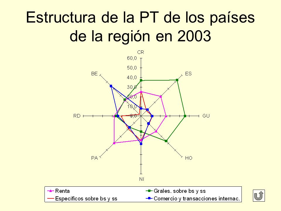Estructura de la PT de los países de la región en 2003