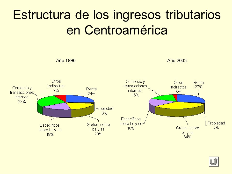 Estructura de los ingresos tributarios en Centroamérica