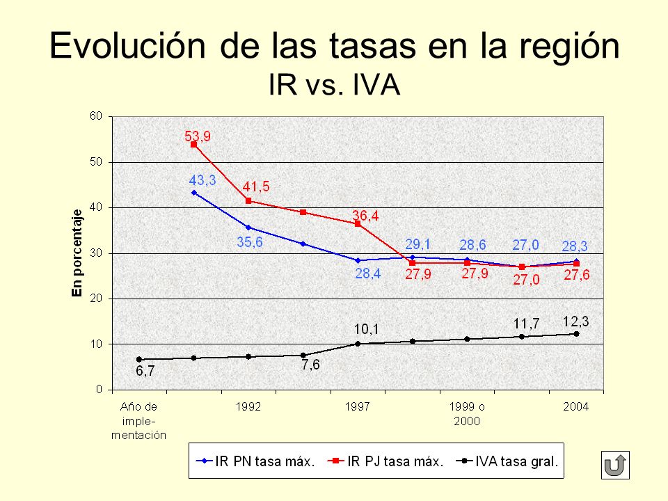 Evolución de las tasas en la región IR vs. IVA