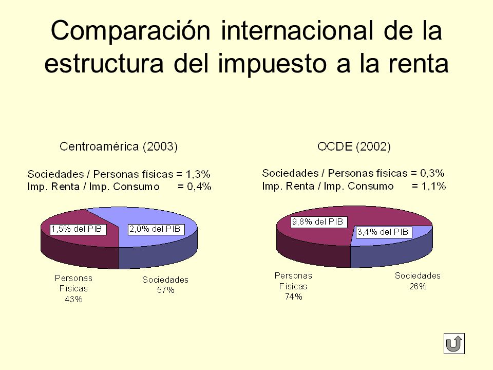 Comparación internacional de la estructura del impuesto a la renta