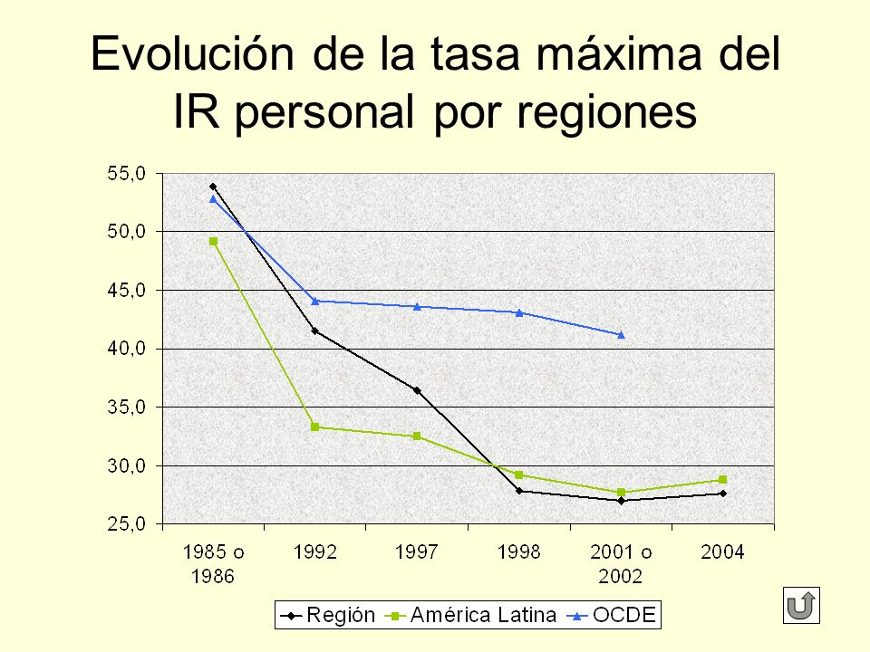 Evolución de la tasa máxima del IR personal por regiones