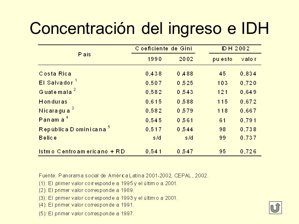 Concentración del ingreso e IDH