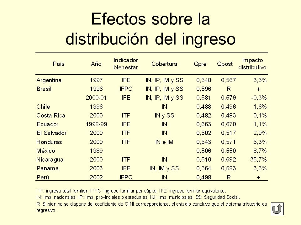 Efectos sobre la distribución del ingreso