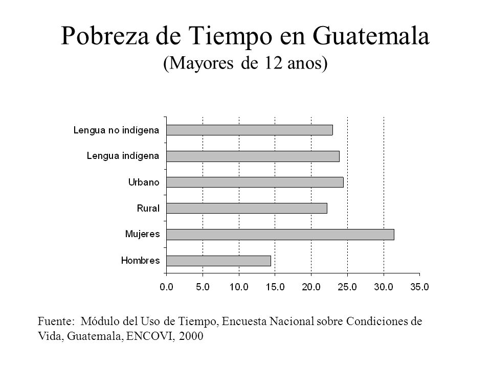 Pobreza de Tiempo en Guatemala (Mayores de 12 anos)