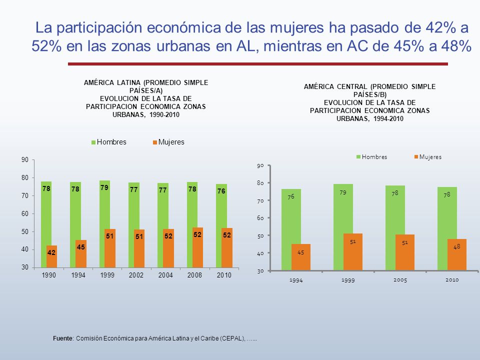 La participación económica de las mujeres ha pasado de 42% a 52% en las zonas urbanas en AL, mientras en AC de 45% a 48%