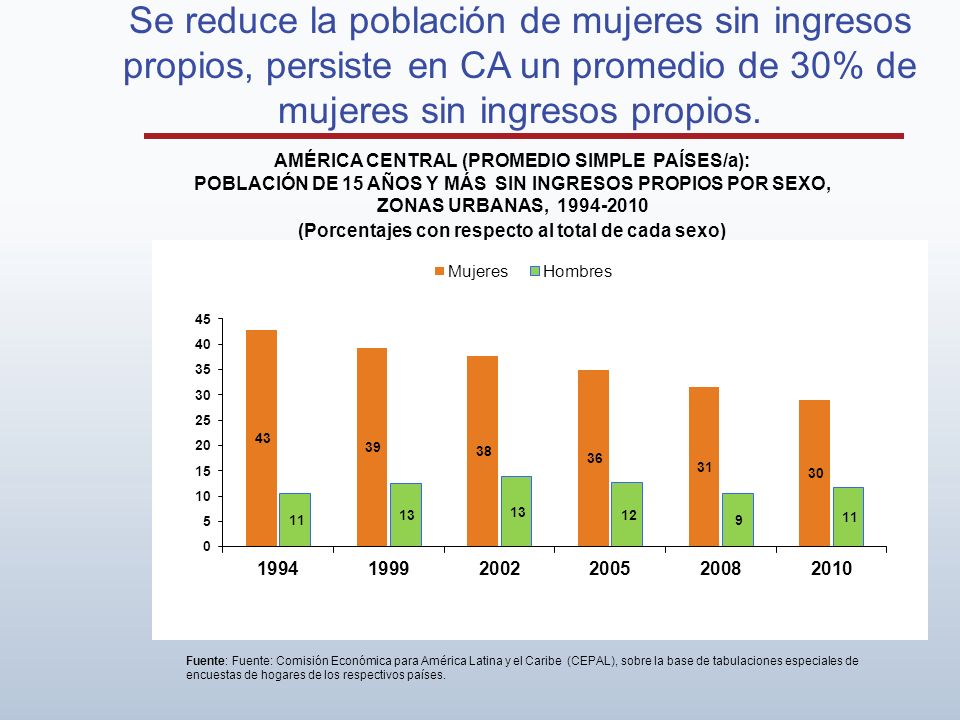 Se reduce la población de mujeres sin ingresos propios, persiste en CA un promedio de 30% de mujeres sin ingresos propios.