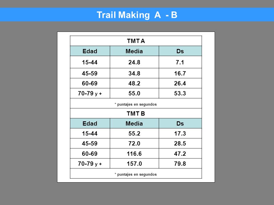 Trail Making A - B TMT A Edad Media Ds