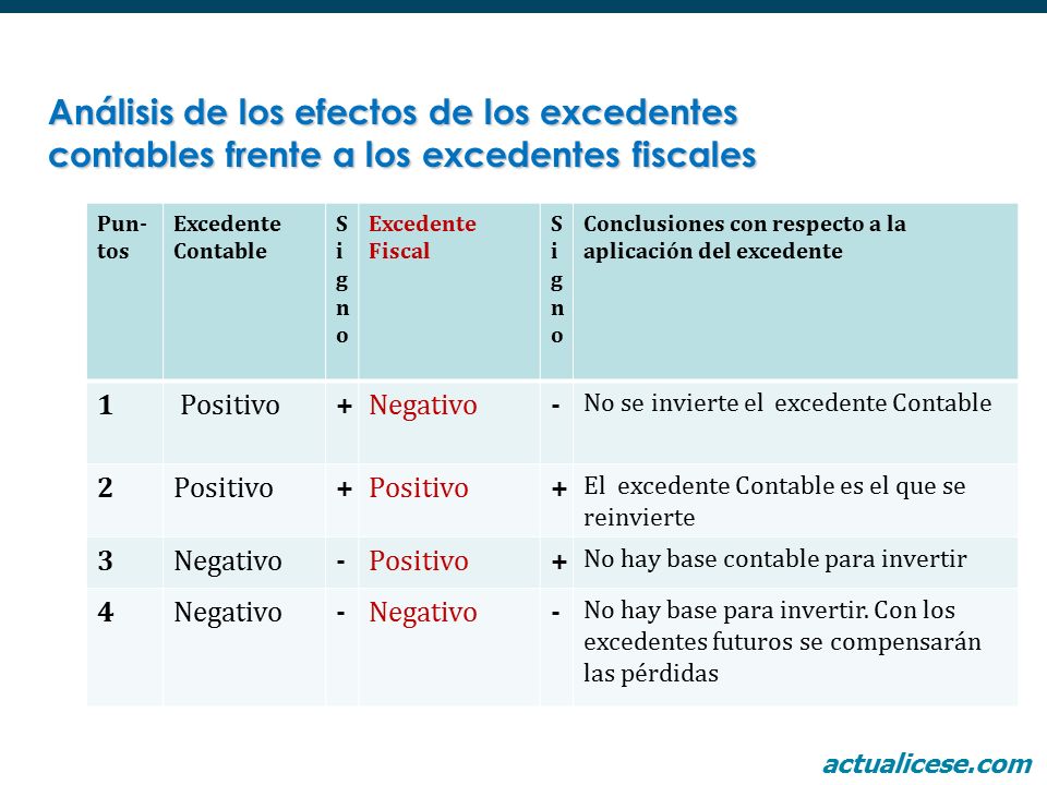 Análisis de los efectos de los excedentes contables frente a los excedentes fiscales