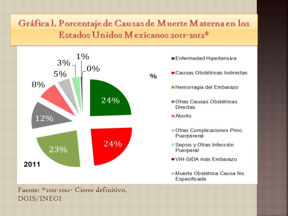 Gráfica l. Porcentaje de Causas de Muerte Materna en los Estados Unidos Mexicanos *