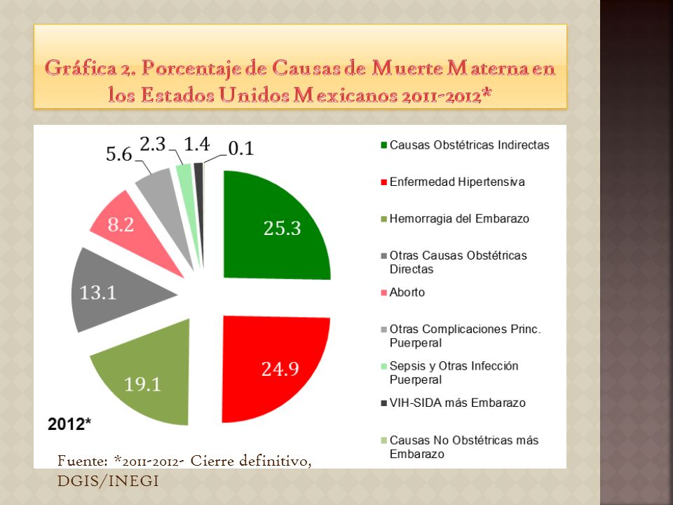 Gráfica 2. Porcentaje de Causas de Muerte Materna en los Estados Unidos Mexicanos *