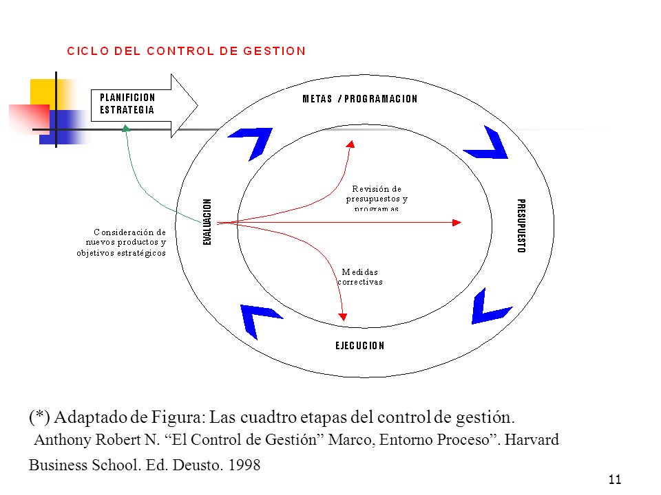 (*) Adaptado de Figura: Las cuadtro etapas del control de gestión.