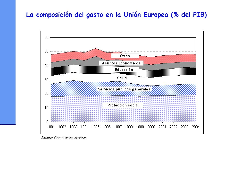 La composición del gasto en la Unión Europea (% del PIB)