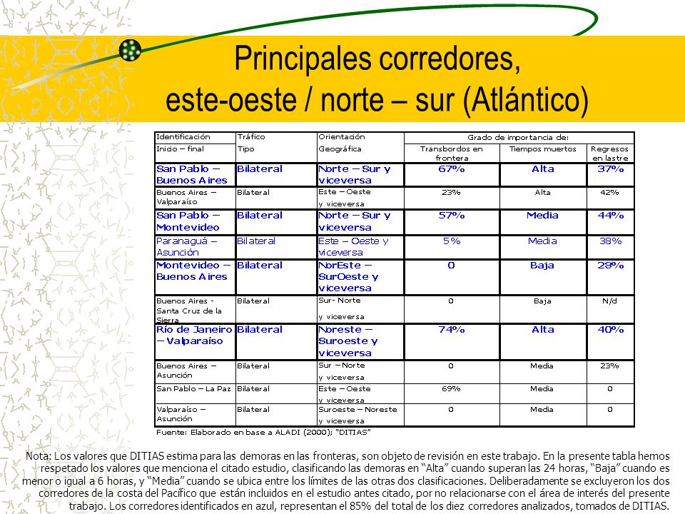 Principales corredores, este-oeste / norte – sur (Atlántico)